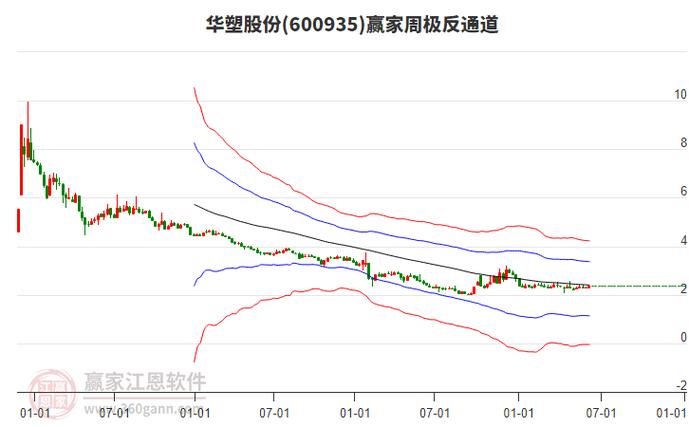 600935華塑股份，股票600935